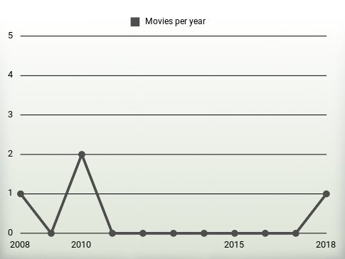 Movies per year