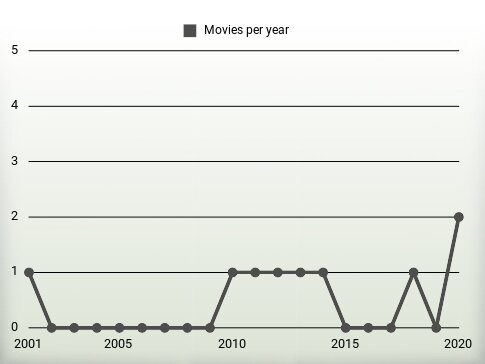 Movies per year