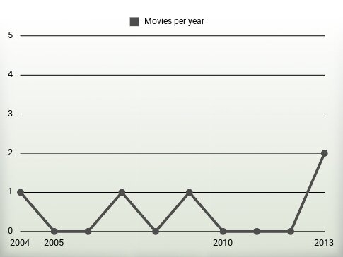 Movies per year