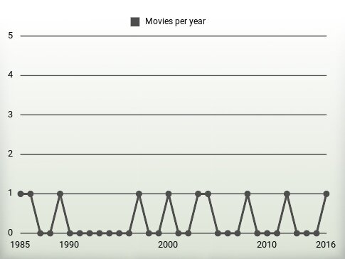 Movies per year