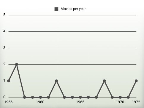 Movies per year