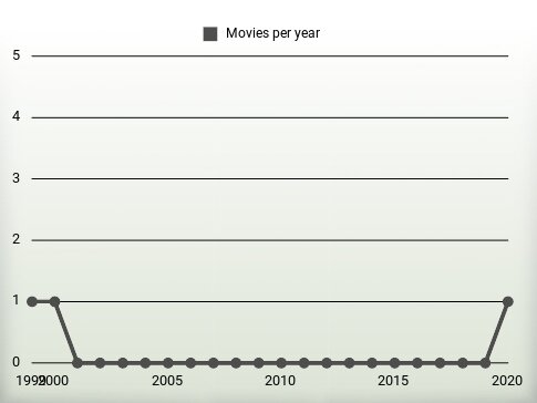 Movies per year