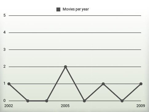 Movies per year