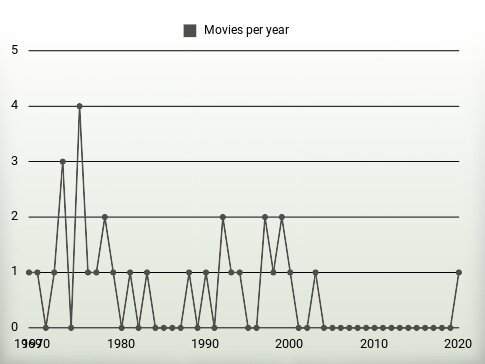 Movies per year