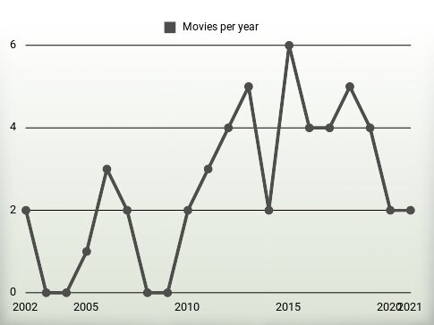 Movies per year