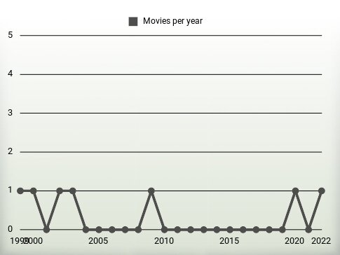 Movies per year