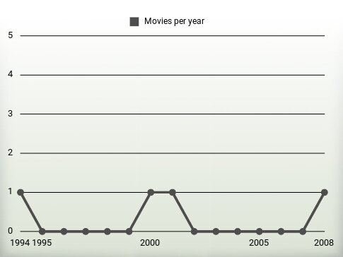 Movies per year