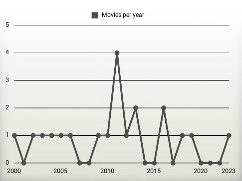 Movies per year