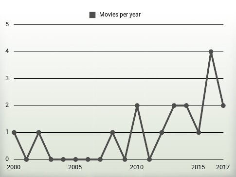 Movies per year