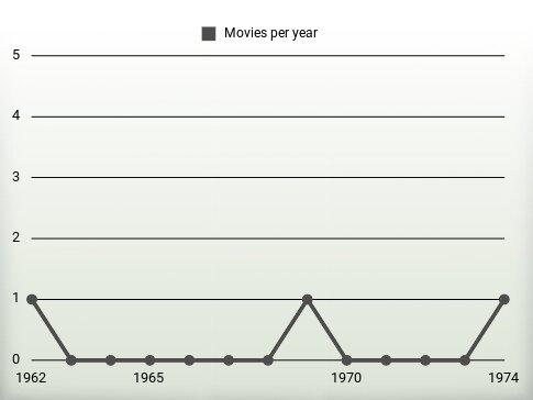 Movies per year