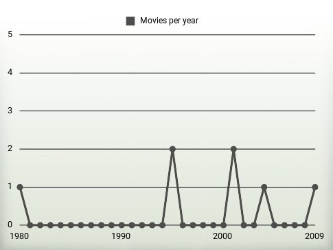 Movies per year