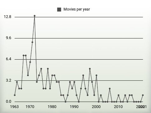 Movies per year