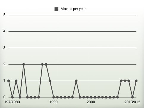 Movies per year