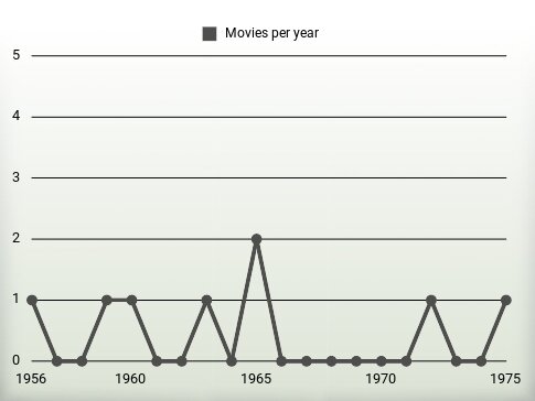 Movies per year