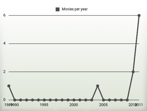 Movies per year