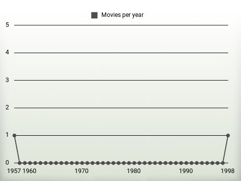 Movies per year