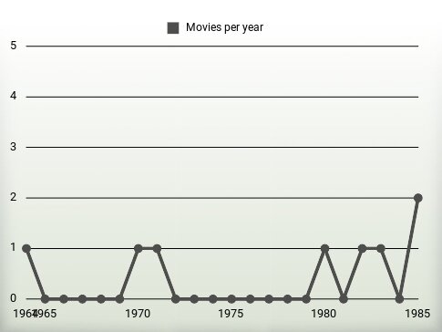 Movies per year