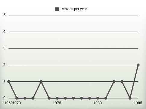 Movies per year