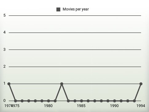 Movies per year