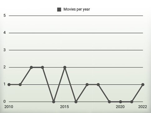 Movies per year