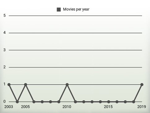 Movies per year