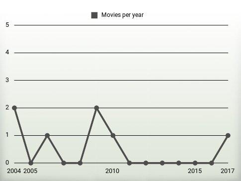 Movies per year