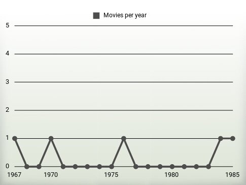 Movies per year