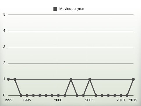 Movies per year