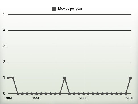 Movies per year