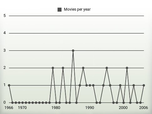 Movies per year