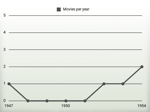 Movies per year