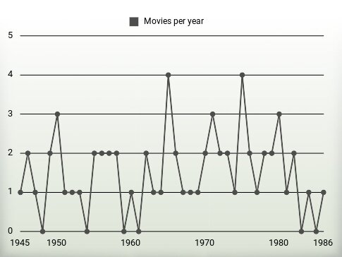 Movies per year