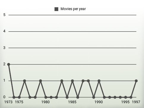 Movies per year