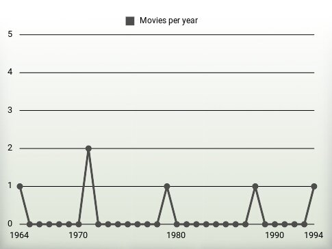 Movies per year