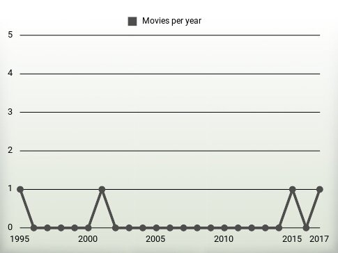 Movies per year