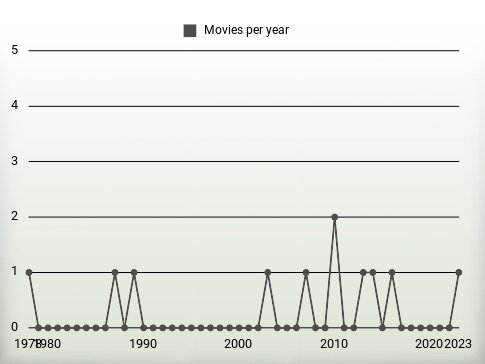 Movies per year