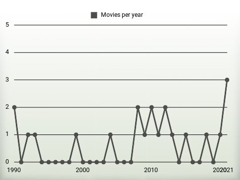 Movies per year