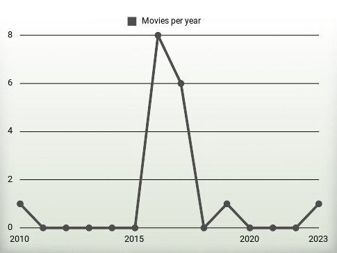 Movies per year