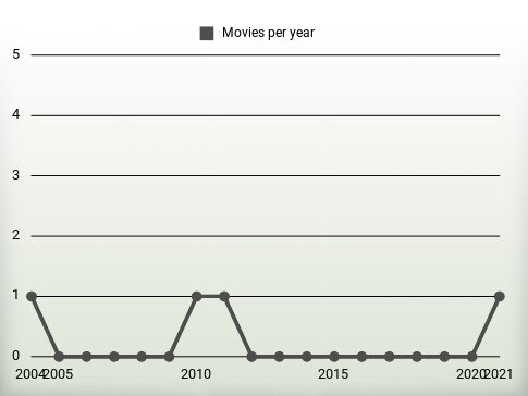 Movies per year