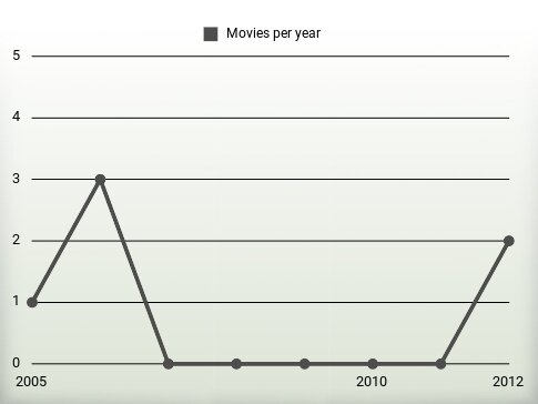 Movies per year