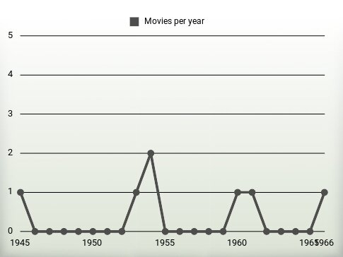 Movies per year