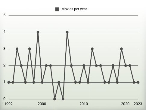 Movies per year