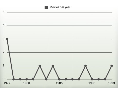 Movies per year