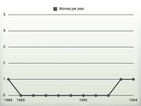 Movies per year