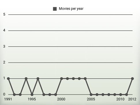 Movies per year