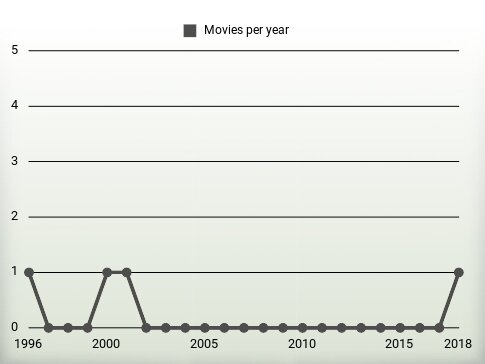 Movies per year