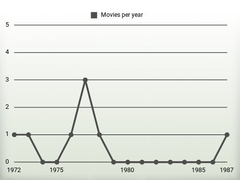 Movies per year