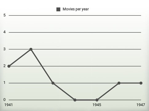 Movies per year