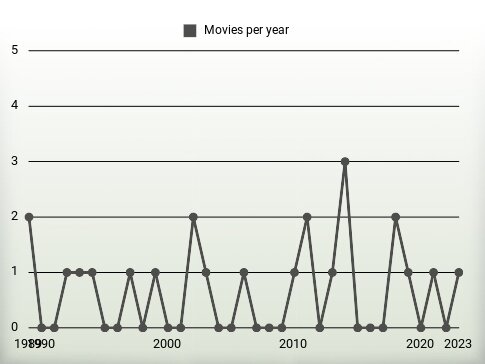 Movies per year