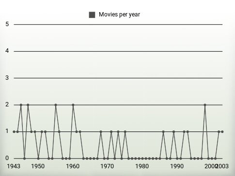 Movies per year